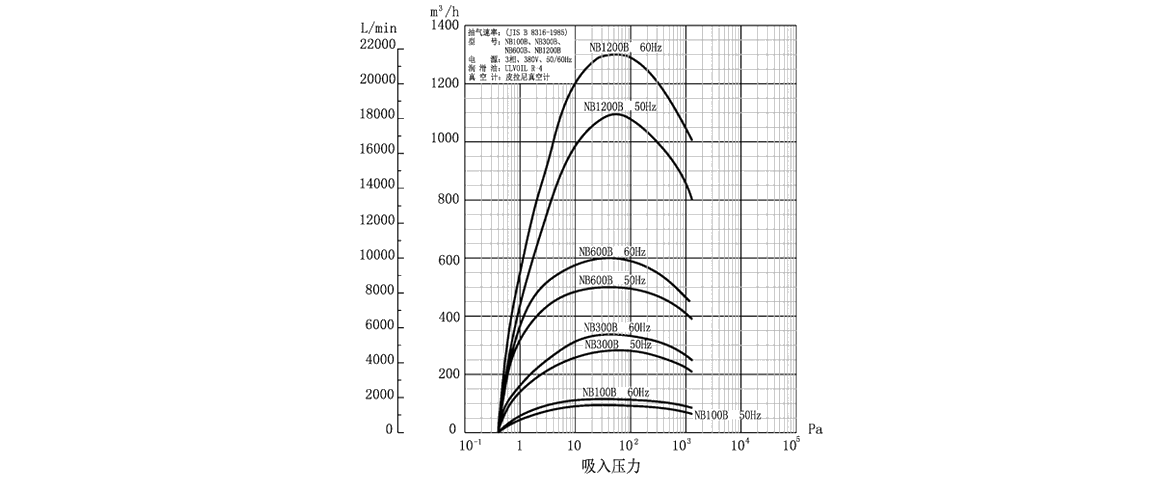 NB600B罗茨真空泵